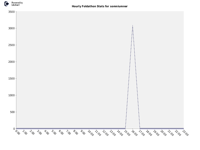 Hourly Foldathon Stats for somniumner